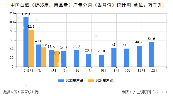 中國(guó)白酒（折65度，商品量）產(chǎn)量分月（當(dāng)月值）統(tǒng)計(jì)圖