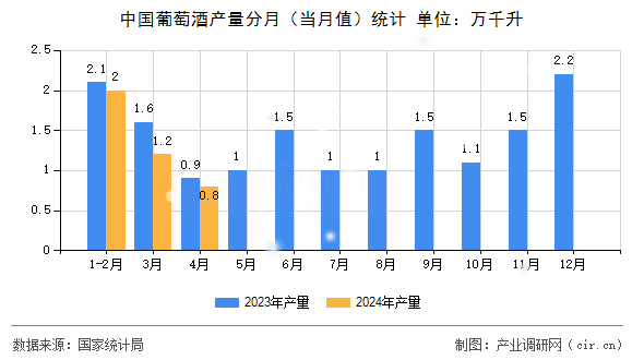 中國葡萄酒產(chǎn)量分月（當(dāng)月值）統(tǒng)計(jì)