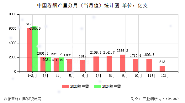 中國(guó)卷煙產(chǎn)量分月（當(dāng)月值）統(tǒng)計(jì)圖