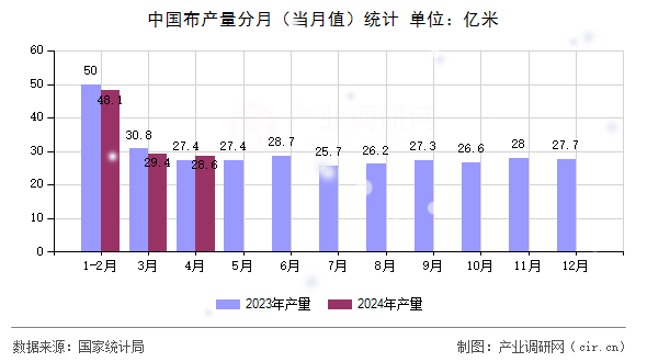 中國布產量分月（當月值）統(tǒng)計