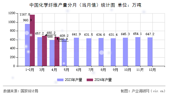 中國(guó)化學(xué)纖維產(chǎn)量分月（當(dāng)月值）統(tǒng)計(jì)圖