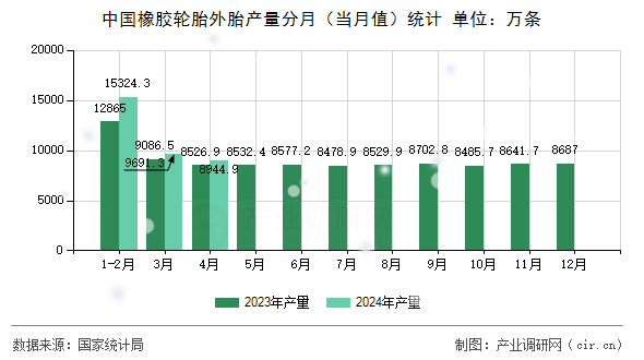 中國橡膠輪胎外胎產(chǎn)量分月（當月值）統(tǒng)計