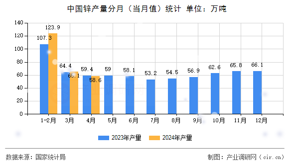 中國鋅產(chǎn)量分月（當(dāng)月值）統(tǒng)計(jì)
