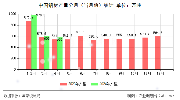 中國(guó)鋁材產(chǎn)量分月（當(dāng)月值）統(tǒng)計(jì)
