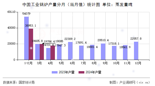 中國(guó)工業(yè)鍋爐產(chǎn)量分月（當(dāng)月值）統(tǒng)計(jì)圖