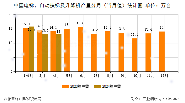 中國電梯、自動扶梯及升降機產(chǎn)量分月（當(dāng)月值）統(tǒng)計圖