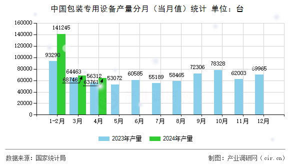 中國包裝專用設(shè)備產(chǎn)量分月（當(dāng)月值）統(tǒng)計(jì)