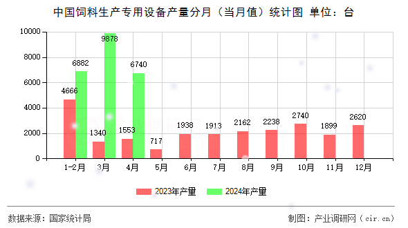 中國飼料生產(chǎn)專用設備產(chǎn)量分月（當月值）統(tǒng)計圖