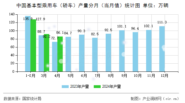 中國基本型乘用車（轎車）產量分月（當月值）統(tǒng)計圖