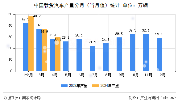 中國載貨汽車產(chǎn)量分月（當(dāng)月值）統(tǒng)計(jì)