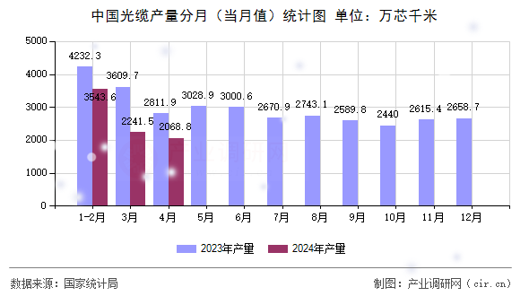 中國(guó)光纜產(chǎn)量分月（當(dāng)月值）統(tǒng)計(jì)圖