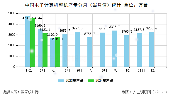 中國電子計算機整機產(chǎn)量分月（當(dāng)月值）統(tǒng)計