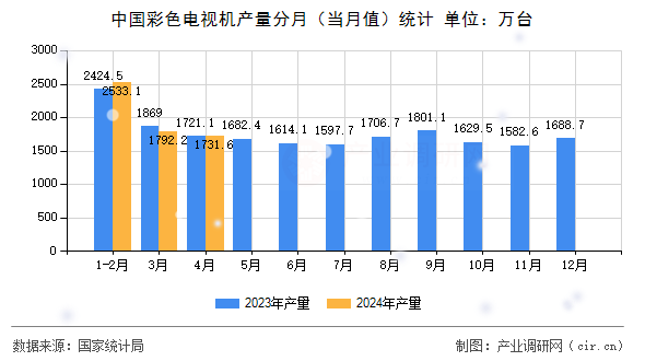 中國彩色電視機(jī)產(chǎn)量分月（當(dāng)月值）統(tǒng)計