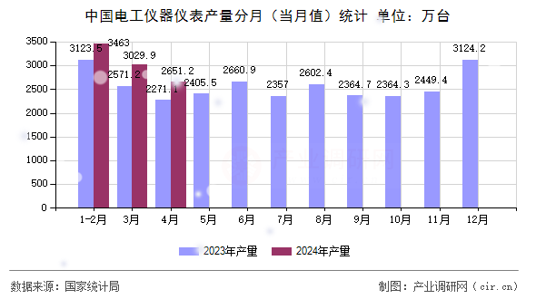 中國電工儀器儀表產(chǎn)量分月（當月值）統(tǒng)計