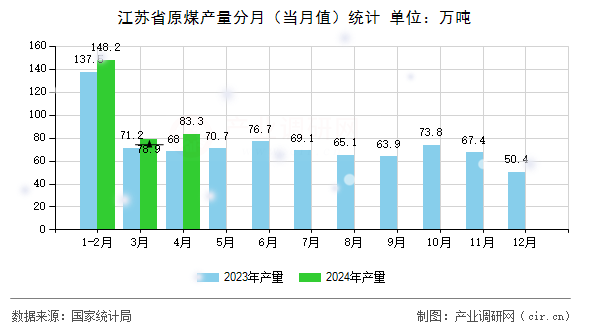 江蘇省原煤產(chǎn)量分月（當(dāng)月值）統(tǒng)計(jì)