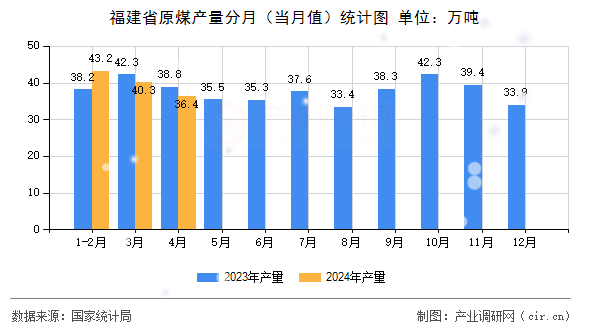 福建省原煤產(chǎn)量分月（當(dāng)月值）統(tǒng)計(jì)圖