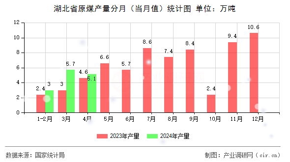湖北省原煤產(chǎn)量分月（當(dāng)月值）統(tǒng)計(jì)圖