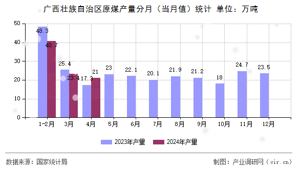 廣西壯族自治區(qū)原煤產(chǎn)量分月（當月值）統(tǒng)計