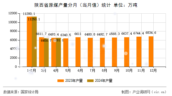 陜西省原煤產(chǎn)量分月（當(dāng)月值）統(tǒng)計(jì)