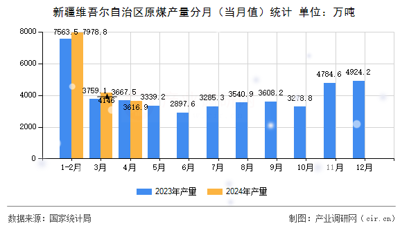 新疆維吾爾自治區(qū)原煤產(chǎn)量分月（當(dāng)月值）統(tǒng)計
