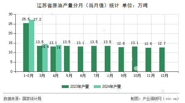 江蘇省原油產(chǎn)量分月（當月值）統(tǒng)計