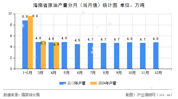 海南省原油產(chǎn)量分月（當(dāng)月值）統(tǒng)計(jì)圖