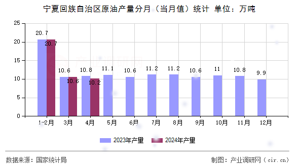 寧夏回族自治區(qū)原油產(chǎn)量分月（當(dāng)月值）統(tǒng)計