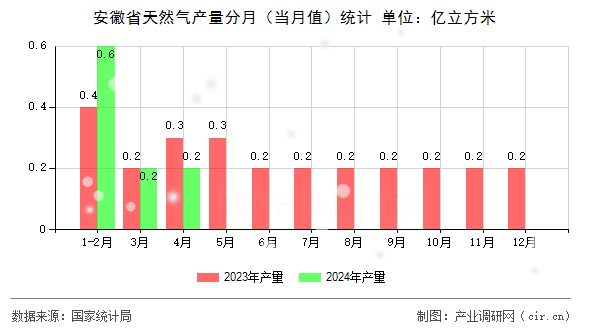安徽省天然氣產(chǎn)量分月（當月值）統(tǒng)計
