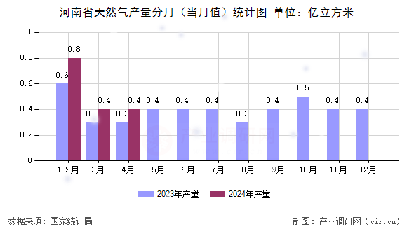河南省天然氣產(chǎn)量分月（當(dāng)月值）統(tǒng)計(jì)圖