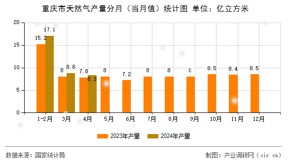 重慶市天然氣產(chǎn)量分月（當月值）統(tǒng)計圖