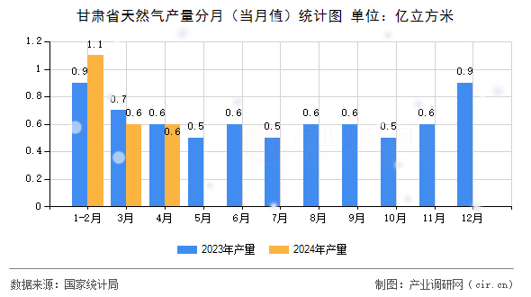 甘肅省天然氣產(chǎn)量分月（當(dāng)月值）統(tǒng)計圖