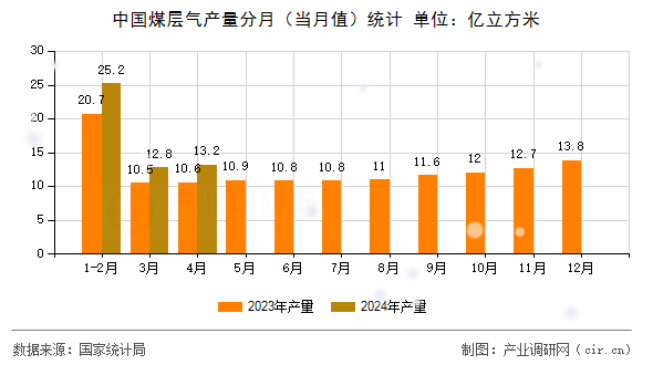 中國(guó)煤層氣產(chǎn)量分月（當(dāng)月值）統(tǒng)計(jì)