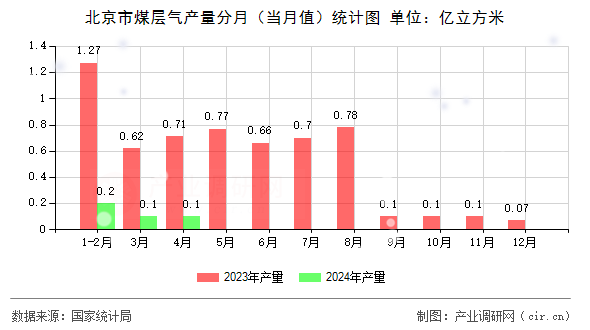 北京市煤層氣產(chǎn)量分月（當(dāng)月值）統(tǒng)計圖