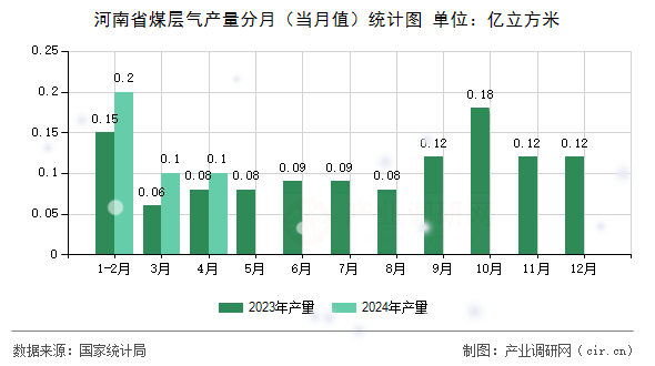 河南省煤層氣產(chǎn)量分月（當(dāng)月值）統(tǒng)計(jì)圖