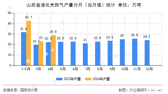 山西省液化天然氣產(chǎn)量分月（當(dāng)月值）統(tǒng)計