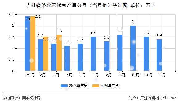 吉林省液化天然氣產量分月（當月值）統(tǒng)計圖