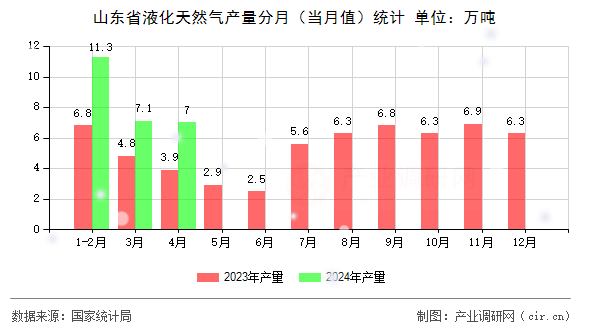 山東省液化天然氣產(chǎn)量分月(當(dāng)月值)統(tǒng)計(jì) 山東省液化天然氣產(chǎn)量分月(當(dāng)月值)統(tǒng)計(jì)