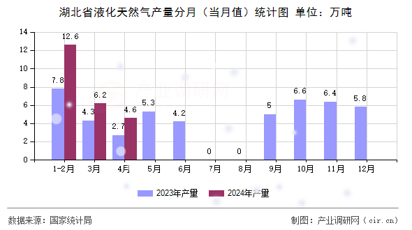 湖北省液化天然氣產(chǎn)量分月（當月值）統(tǒng)計圖