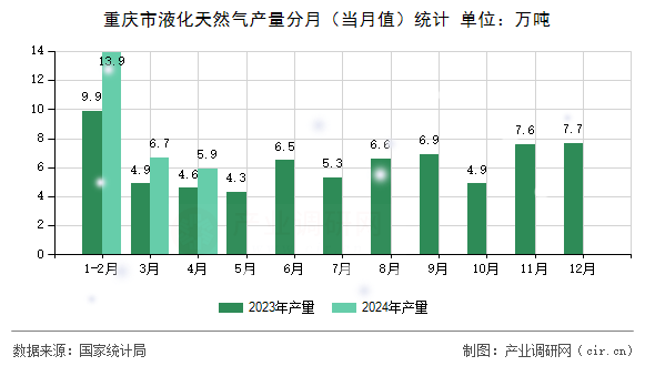 重慶市液化天然氣產(chǎn)量分月(當(dāng)月值)統(tǒng)計(jì) 重慶市液化天然氣產(chǎn)量分月(當(dāng)月值)統(tǒng)計(jì)