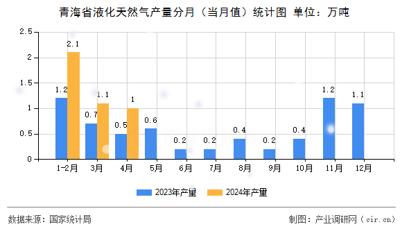 青海省液化天然氣產量分月（當月值）統(tǒng)計圖