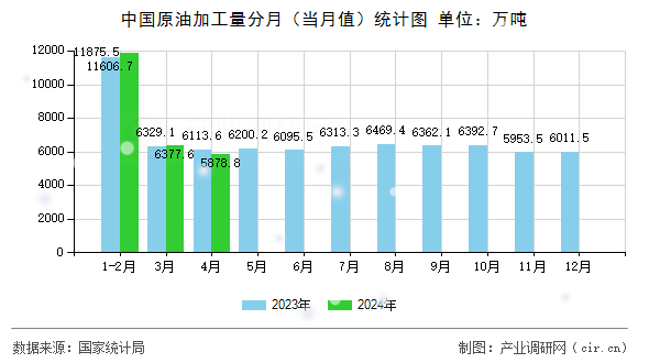 中國原油加工量分月（當月值）統(tǒng)計圖