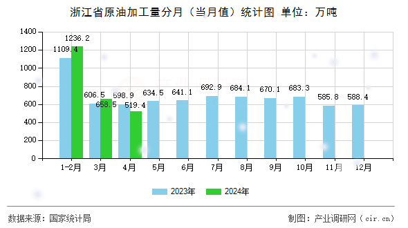 浙江省原油加工量分月（當(dāng)月值）統(tǒng)計(jì)圖