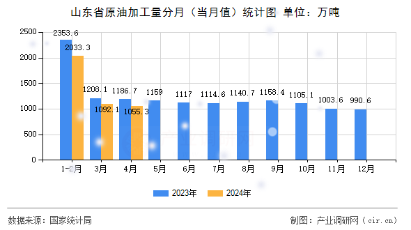 山東省原油加工量分月（當(dāng)月值）統(tǒng)計(jì)圖