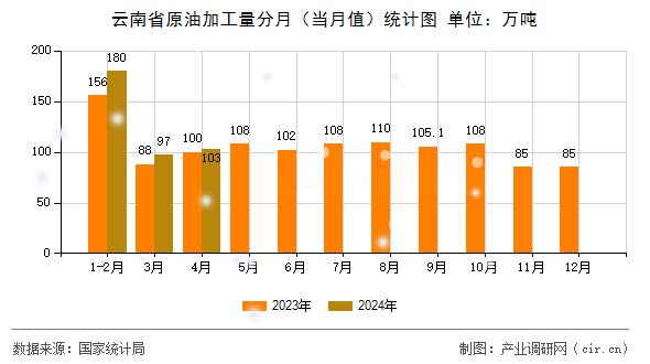 云南省原油加工量分月（當月值）統(tǒng)計圖