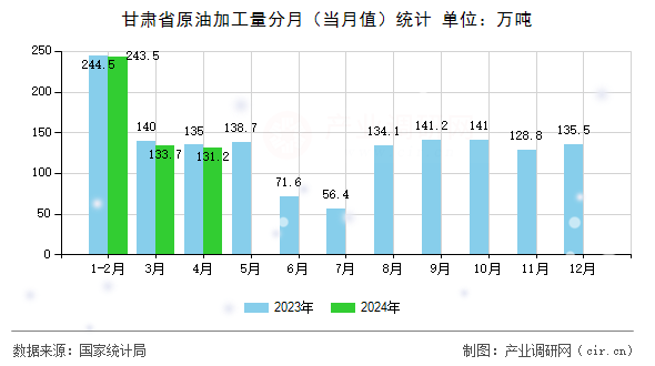 甘肅省原油加工量分月（當(dāng)月值）統(tǒng)計