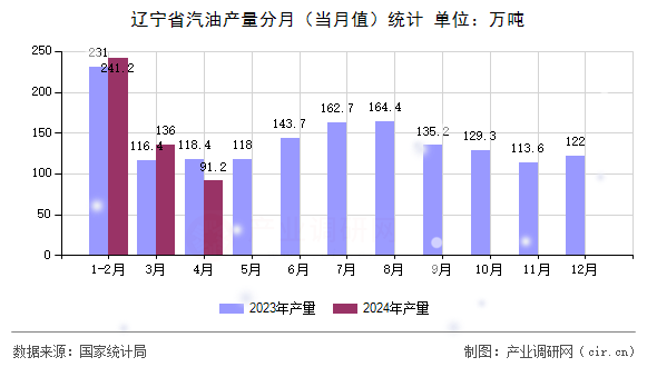遼寧省汽油產(chǎn)量分月（當(dāng)月值）統(tǒng)計(jì)