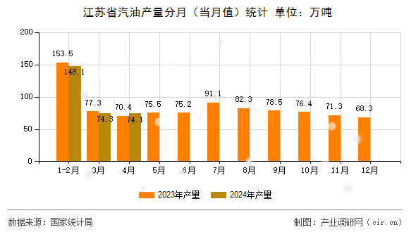 江蘇省汽油產(chǎn)量分月（當(dāng)月值）統(tǒng)計