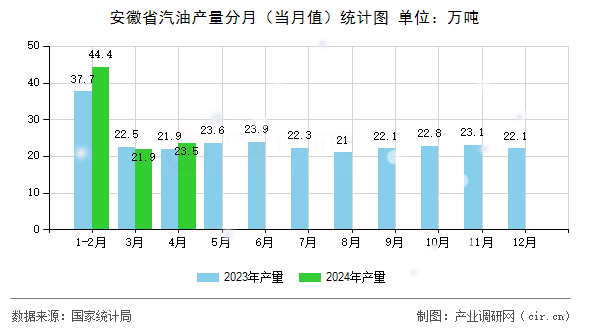 安徽省汽油產(chǎn)量分月（當月值）統(tǒng)計圖