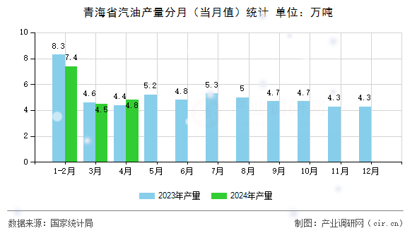 青海省汽油產(chǎn)量分月（當(dāng)月值）統(tǒng)計