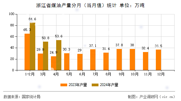 浙江省煤油產(chǎn)量分月（當(dāng)月值）統(tǒng)計(jì)